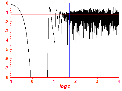 Survival probability log